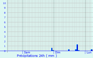 Graphique des précipitations prvues pour Porte-Joie