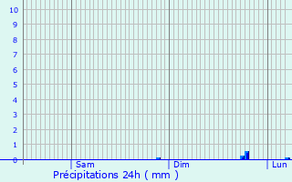 Graphique des précipitations prvues pour Piseux