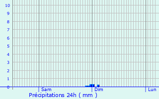 Graphique des précipitations prvues pour Brie-sous-Archiac