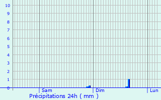 Graphique des précipitations prvues pour Saint-Simon