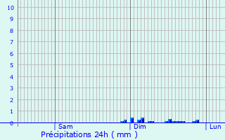Graphique des précipitations prvues pour Saint-Martin-de-Goyne