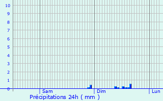 Graphique des précipitations prvues pour Conteville