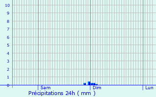 Graphique des précipitations prvues pour Semillac