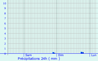 Graphique des précipitations prvues pour Les Essarts