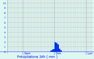 Graphique des précipitations prvues pour Yviers