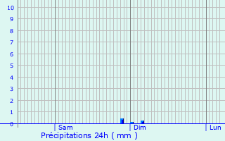Graphique des précipitations prvues pour Chatain