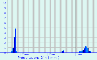 Graphique des précipitations prvues pour Arza