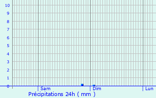 Graphique des précipitations prvues pour Besn