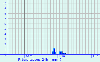 Graphique des précipitations prvues pour Grzet-Cavagnan