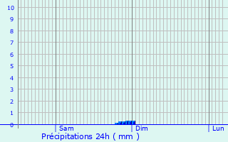Graphique des précipitations prvues pour Bouzigues