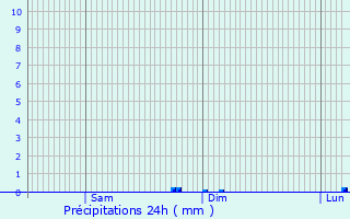 Graphique des précipitations prvues pour Marzan