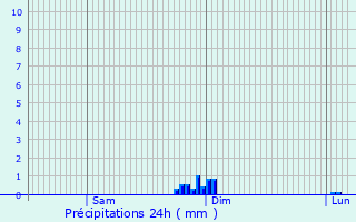 Graphique des précipitations prvues pour Le Portel