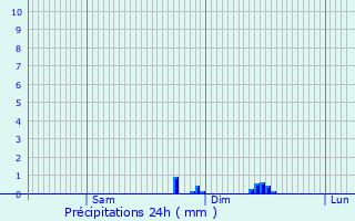 Graphique des précipitations prvues pour Malause