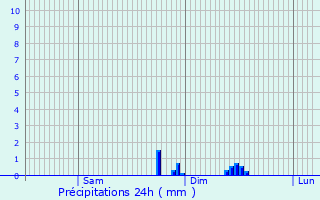 Graphique des précipitations prvues pour Bardigues