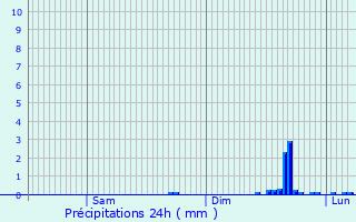 Graphique des précipitations prvues pour Proupiary