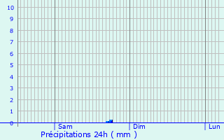 Graphique des précipitations prvues pour Plumieux