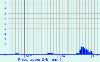 Graphique des précipitations prvues pour Cles