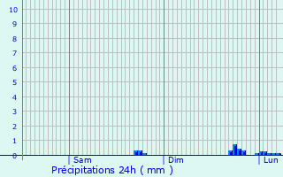 Graphique des précipitations prvues pour Trelly