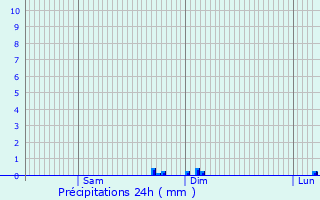 Graphique des précipitations prvues pour Damgan