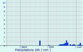 Graphique des précipitations prvues pour Aries-Espnan