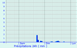 Graphique des précipitations prvues pour Beaumont-de-Lomagne