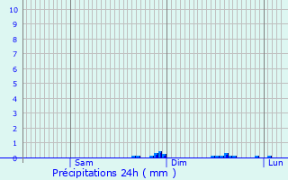 Graphique des précipitations prvues pour Miramont-d