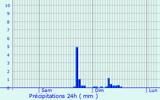 Graphique des précipitations prvues pour Gaujac