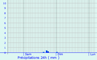 Graphique des précipitations prvues pour Brzeg Dolny