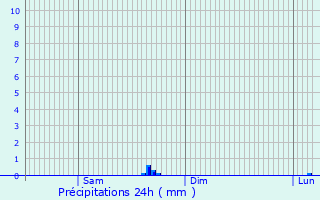 Graphique des précipitations prvues pour Gunin