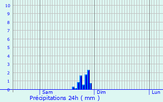 Graphique des précipitations prvues pour Moustey