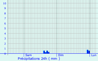 Graphique des précipitations prvues pour Arraute-Charritte