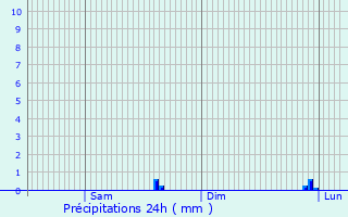 Graphique des précipitations prvues pour Garris