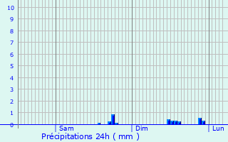 Graphique des précipitations prvues pour Fontenermont