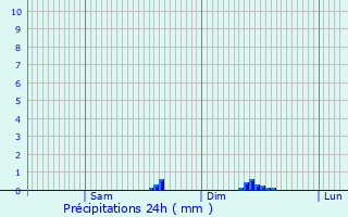 Graphique des précipitations prvues pour Bgard