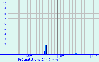 Graphique des précipitations prvues pour Glomel