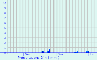 Graphique des précipitations prvues pour Flers