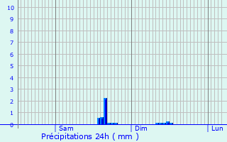 Graphique des précipitations prvues pour Louannec