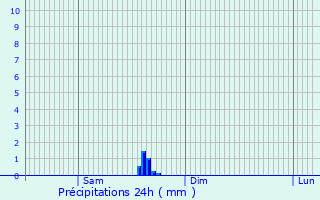 Graphique des précipitations prvues pour Carhaix-Plouguer