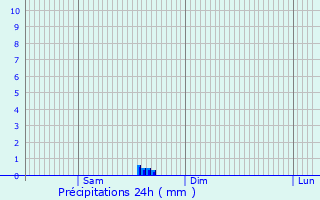 Graphique des précipitations prvues pour Kietrz
