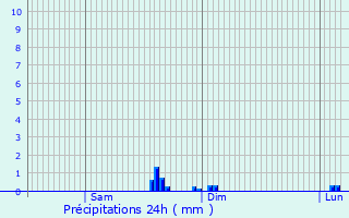Graphique des précipitations prvues pour Gvres