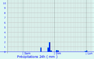Graphique des précipitations prvues pour Madiran