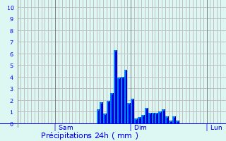 Graphique des précipitations prvues pour Soues