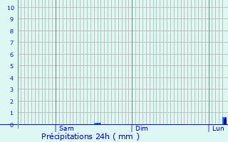 Graphique des précipitations prvues pour Bimont