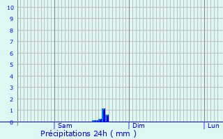 Graphique des précipitations prvues pour Lanrivain