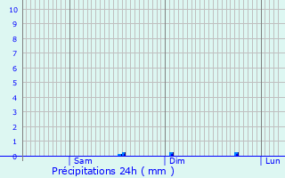 Graphique des précipitations prvues pour Villers-Hlon