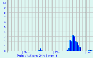 Graphique des précipitations prvues pour Marsa