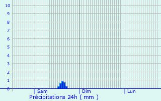 Graphique des précipitations prvues pour Schwarzenberg