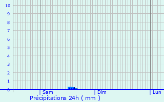 Graphique des précipitations prvues pour Lantosque