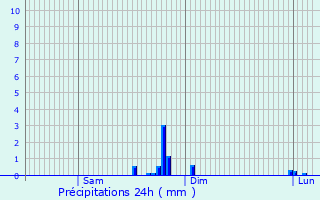 Graphique des précipitations prvues pour Mouhous