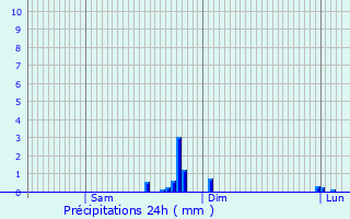 Graphique des précipitations prvues pour Taron-Sadirac-Viellenave